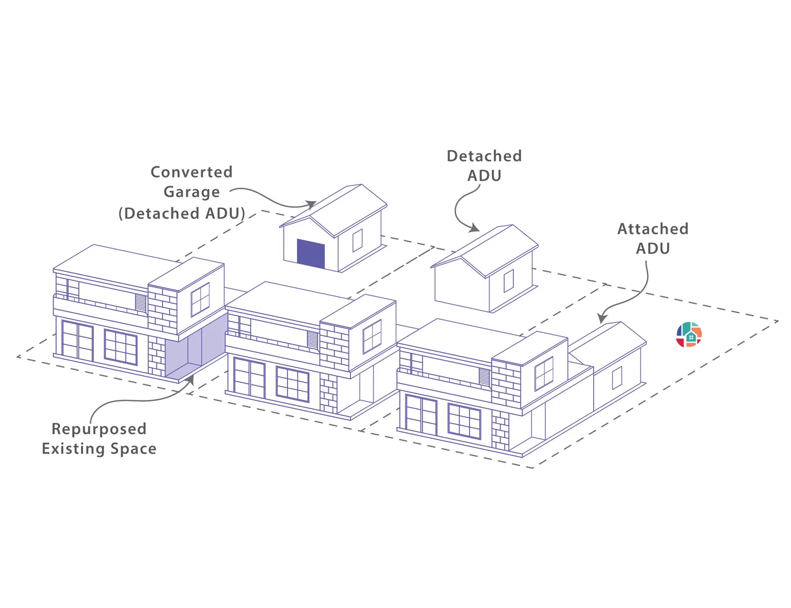 Types of accessory dwelling units - detached, attached, junior.