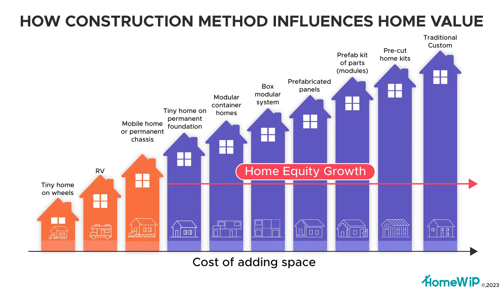 Gráfico que compara el costo del método de construcción con el valor de la vivienda