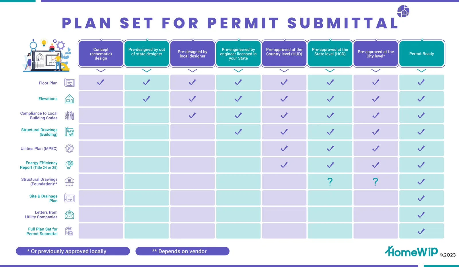 Conjunto de planos pre-aprobados para permisos (infografía de HomeWiP)